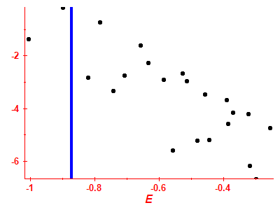 Strength function log